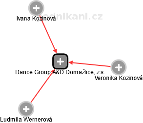 Dance Group A&D Domažlice, z.s. - náhled vizuálního zobrazení vztahů obchodního rejstříku