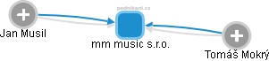mm music s.r.o. - náhled vizuálního zobrazení vztahů obchodního rejstříku