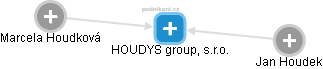 HOUDYS group, s.r.o. - náhled vizuálního zobrazení vztahů obchodního rejstříku