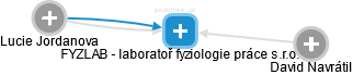 FYZLAB - laboratoř fyziologie práce s.r.o. - náhled vizuálního zobrazení vztahů obchodního rejstříku