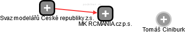MK RCMANIA.cz p.s. - náhled vizuálního zobrazení vztahů obchodního rejstříku