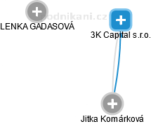 3K Capital s.r.o. - náhled vizuálního zobrazení vztahů obchodního rejstříku