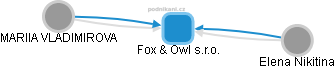 Fox & Owl s.r.o. - náhled vizuálního zobrazení vztahů obchodního rejstříku
