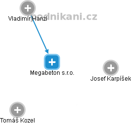 Megabeton s.r.o. - náhled vizuálního zobrazení vztahů obchodního rejstříku