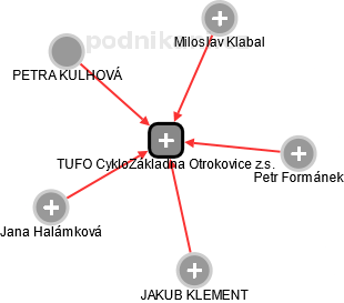 TUFO CykloZákladna Otrokovice z.s. - náhled vizuálního zobrazení vztahů obchodního rejstříku
