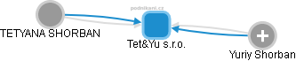 Tet&Yu s.r.o. - náhled vizuálního zobrazení vztahů obchodního rejstříku