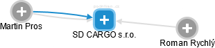 SD CARGO s.r.o. - náhled vizuálního zobrazení vztahů obchodního rejstříku