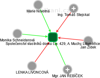 Společenství vlastníků domu č.p. 429, A. Muchy, Litoměřice - náhled vizuálního zobrazení vztahů obchodního rejstříku