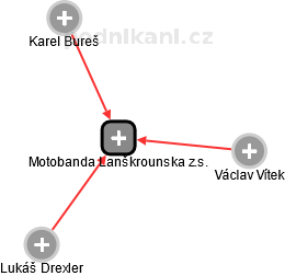 Motobanda Lanškrounska z.s. - náhled vizuálního zobrazení vztahů obchodního rejstříku
