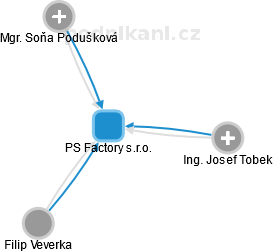 PS Factory s.r.o. - náhled vizuálního zobrazení vztahů obchodního rejstříku