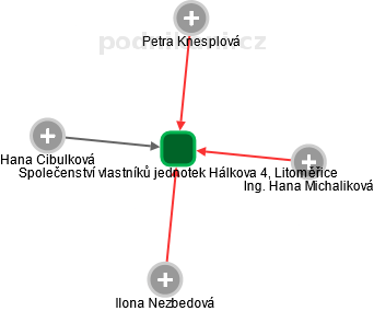 Společenství vlastníků jednotek Hálkova 4, Litoměřice - náhled vizuálního zobrazení vztahů obchodního rejstříku