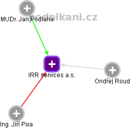 IRR services a.s. - náhled vizuálního zobrazení vztahů obchodního rejstříku