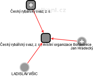 Český rybářský svaz, z. s., místní organizace Bořanovice - náhled vizuálního zobrazení vztahů obchodního rejstříku