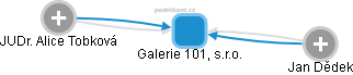 Galerie 101, s.r.o. - náhled vizuálního zobrazení vztahů obchodního rejstříku