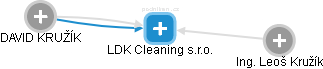 LDK Cleaning s.r.o. - náhled vizuálního zobrazení vztahů obchodního rejstříku