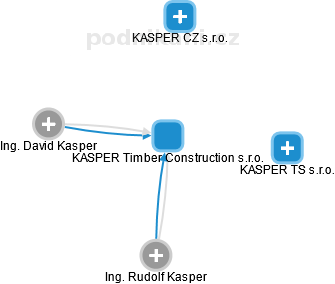 KASPER Timber Construction s.r.o. - náhled vizuálního zobrazení vztahů obchodního rejstříku