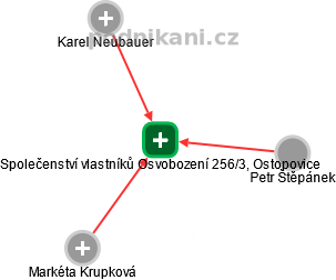 Společenství vlastníků Osvobození 256/3, Ostopovice - náhled vizuálního zobrazení vztahů obchodního rejstříku