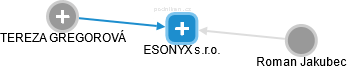 ESONYX s.r.o. - náhled vizuálního zobrazení vztahů obchodního rejstříku