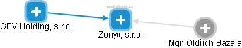 Zonyx, s.r.o. - náhled vizuálního zobrazení vztahů obchodního rejstříku