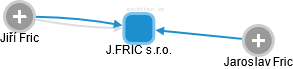 J.FRIC s.r.o. - náhled vizuálního zobrazení vztahů obchodního rejstříku