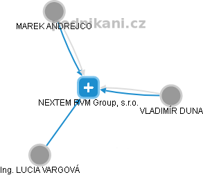 NEXTEM RVM Group, s.r.o. - náhled vizuálního zobrazení vztahů obchodního rejstříku