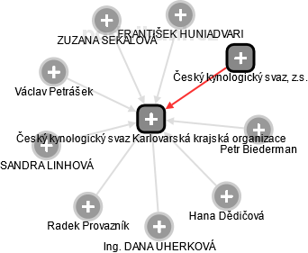 Český kynologický svaz Karlovarská krajská organizace - náhled vizuálního zobrazení vztahů obchodního rejstříku