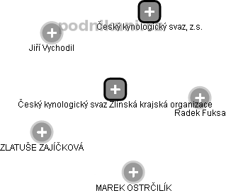 Český kynologický svaz Zlínská krajská organizace - náhled vizuálního zobrazení vztahů obchodního rejstříku