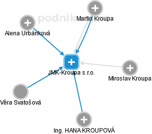 JMK-Kroupa s.r.o. - náhled vizuálního zobrazení vztahů obchodního rejstříku
