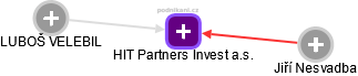 HIT Partners Invest a.s. - náhled vizuálního zobrazení vztahů obchodního rejstříku