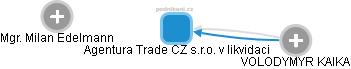 Agentura Trade CZ s.r.o. v likvidaci - náhled vizuálního zobrazení vztahů obchodního rejstříku
