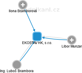 EKOSTAV HK, s.r.o. - náhled vizuálního zobrazení vztahů obchodního rejstříku