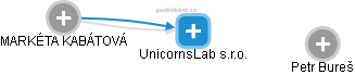 UnicornsLab s.r.o. - náhled vizuálního zobrazení vztahů obchodního rejstříku