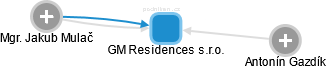 GM Residences s.r.o. - náhled vizuálního zobrazení vztahů obchodního rejstříku