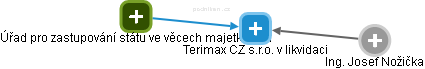 Terimax CZ s.r.o. v likvidaci - náhled vizuálního zobrazení vztahů obchodního rejstříku