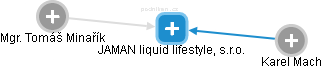 JAMAN liquid lifestyle, s.r.o. - náhled vizuálního zobrazení vztahů obchodního rejstříku