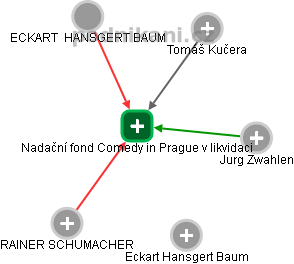 Nadační fond Comedy in Prague v likvidaci - náhled vizuálního zobrazení vztahů obchodního rejstříku