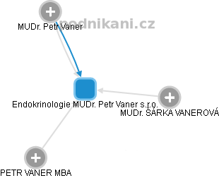 Endokrinologie MUDr. Petr Vaner s.r.o. - náhled vizuálního zobrazení vztahů obchodního rejstříku