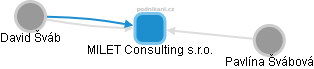 MILET Consulting s.r.o. - náhled vizuálního zobrazení vztahů obchodního rejstříku