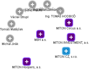 M8H a.s. - náhled vizuálního zobrazení vztahů obchodního rejstříku