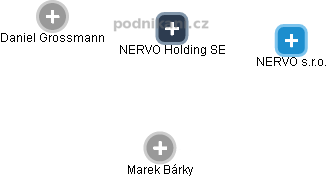 NERVO Holding SE - náhled vizuálního zobrazení vztahů obchodního rejstříku