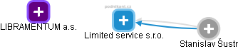Limited service s.r.o. - náhled vizuálního zobrazení vztahů obchodního rejstříku