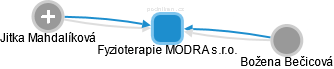 Fyzioterapie MODRA s.r.o. - náhled vizuálního zobrazení vztahů obchodního rejstříku