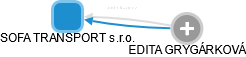 SOFA TRANSPORT s.r.o. - náhled vizuálního zobrazení vztahů obchodního rejstříku