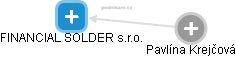 FINANCIAL SOLDER s.r.o. - náhled vizuálního zobrazení vztahů obchodního rejstříku