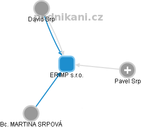 ERIMP s.r.o. - náhled vizuálního zobrazení vztahů obchodního rejstříku