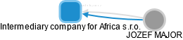 Intermediary company for Africa s.r.o. - náhled vizuálního zobrazení vztahů obchodního rejstříku