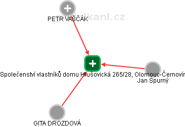 Společenství vlastníků domu Hlušovická 265/28, Olomouc-Černovír - náhled vizuálního zobrazení vztahů obchodního rejstříku