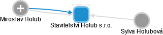 Stavitelství Holub s.r.o. - náhled vizuálního zobrazení vztahů obchodního rejstříku