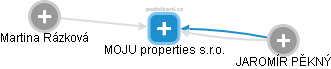 MOJU properties s.r.o. - náhled vizuálního zobrazení vztahů obchodního rejstříku