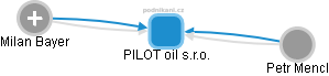 PILOT oil s.r.o. - náhled vizuálního zobrazení vztahů obchodního rejstříku